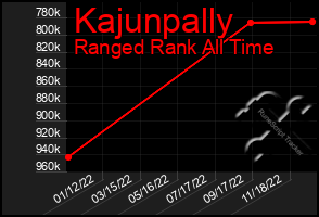 Total Graph of Kajunpally