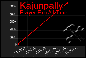 Total Graph of Kajunpally