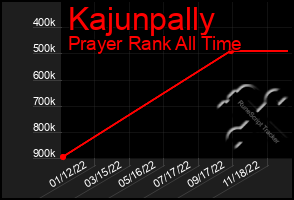 Total Graph of Kajunpally