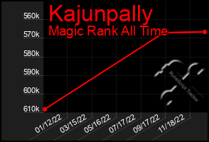 Total Graph of Kajunpally