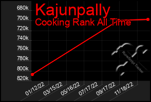 Total Graph of Kajunpally