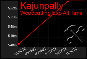 Total Graph of Kajunpally