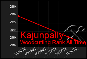 Total Graph of Kajunpally