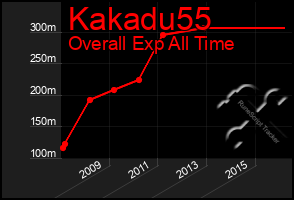 Total Graph of Kakadu55