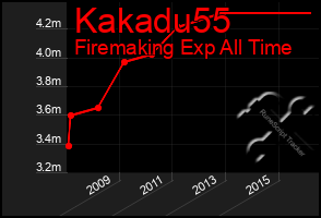 Total Graph of Kakadu55