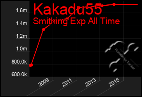 Total Graph of Kakadu55