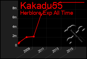 Total Graph of Kakadu55