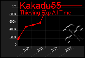 Total Graph of Kakadu55