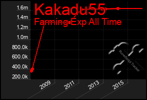 Total Graph of Kakadu55