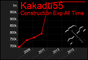 Total Graph of Kakadu55