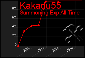 Total Graph of Kakadu55