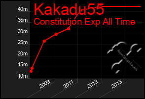 Total Graph of Kakadu55