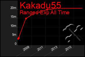 Total Graph of Kakadu55