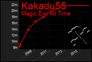 Total Graph of Kakadu55