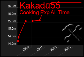 Total Graph of Kakadu55