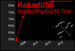 Total Graph of Kakadu55