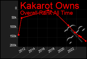 Total Graph of Kakarot Owns