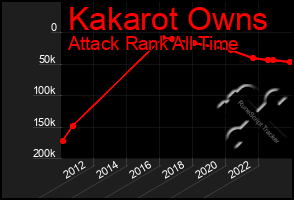 Total Graph of Kakarot Owns