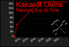 Total Graph of Kakarot Owns