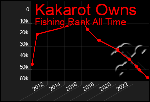 Total Graph of Kakarot Owns