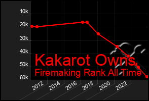 Total Graph of Kakarot Owns