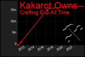 Total Graph of Kakarot Owns