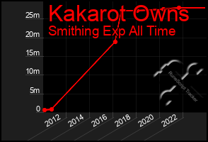 Total Graph of Kakarot Owns