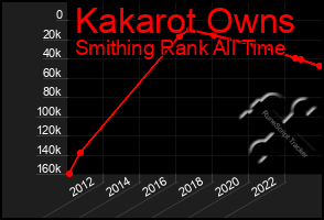 Total Graph of Kakarot Owns