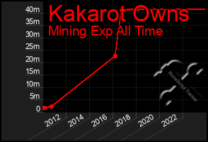 Total Graph of Kakarot Owns