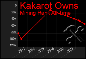 Total Graph of Kakarot Owns