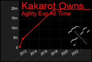 Total Graph of Kakarot Owns