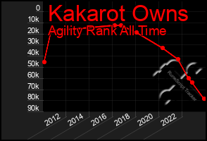 Total Graph of Kakarot Owns