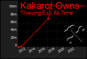 Total Graph of Kakarot Owns