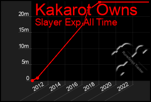 Total Graph of Kakarot Owns