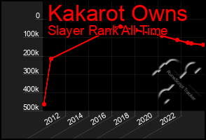 Total Graph of Kakarot Owns