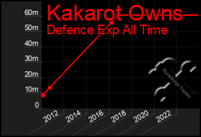 Total Graph of Kakarot Owns