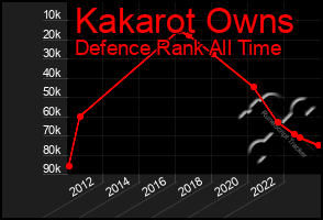 Total Graph of Kakarot Owns