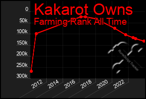 Total Graph of Kakarot Owns