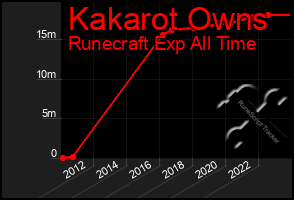 Total Graph of Kakarot Owns