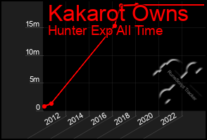 Total Graph of Kakarot Owns