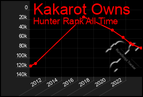 Total Graph of Kakarot Owns