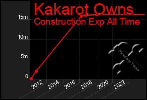 Total Graph of Kakarot Owns