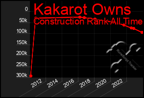 Total Graph of Kakarot Owns