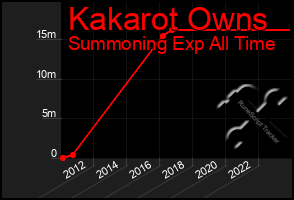 Total Graph of Kakarot Owns