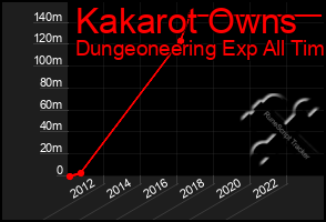 Total Graph of Kakarot Owns