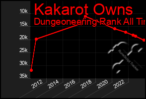 Total Graph of Kakarot Owns