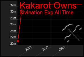 Total Graph of Kakarot Owns