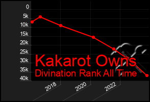 Total Graph of Kakarot Owns