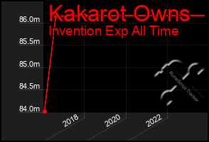 Total Graph of Kakarot Owns