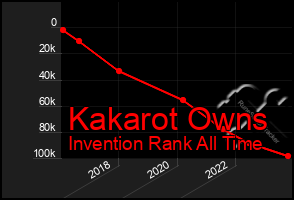 Total Graph of Kakarot Owns